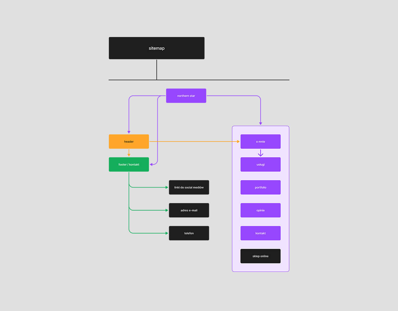 Obrazek z wizualizacją mapy strony